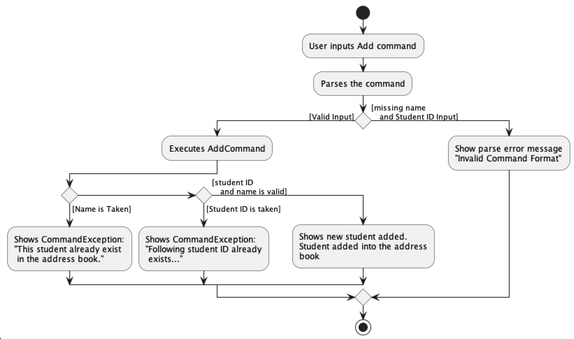 AddCommand Activity Diagram