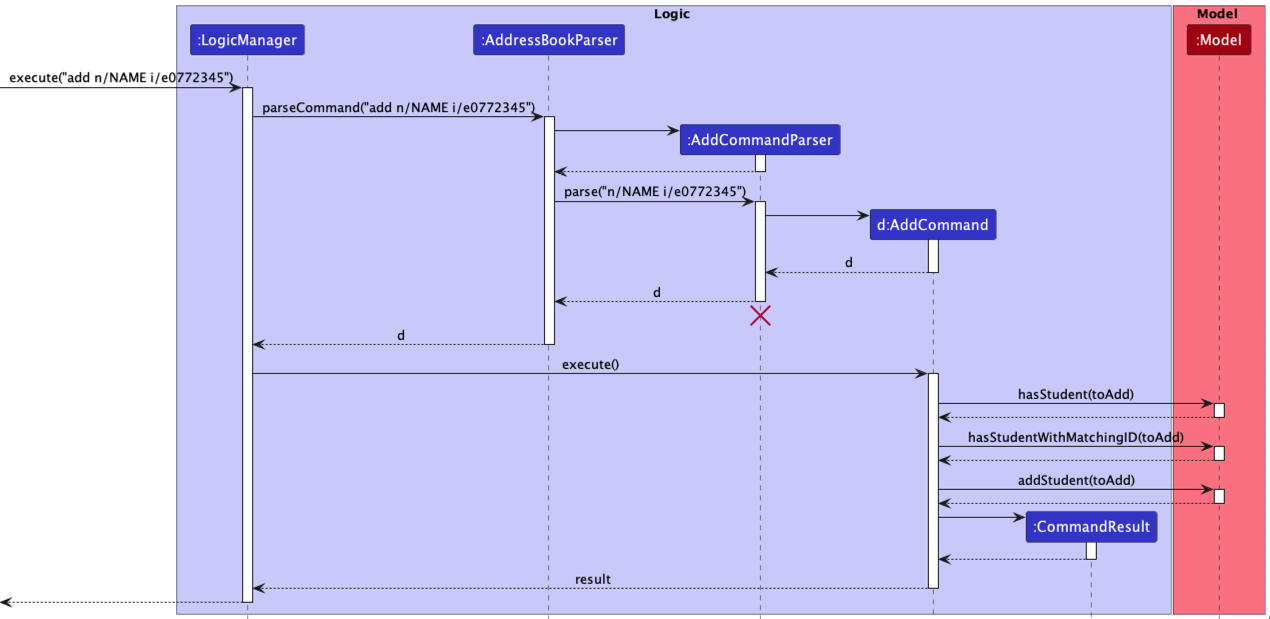 AddCommand Sequence Diagram