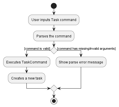 AddTaskActivityDiagram