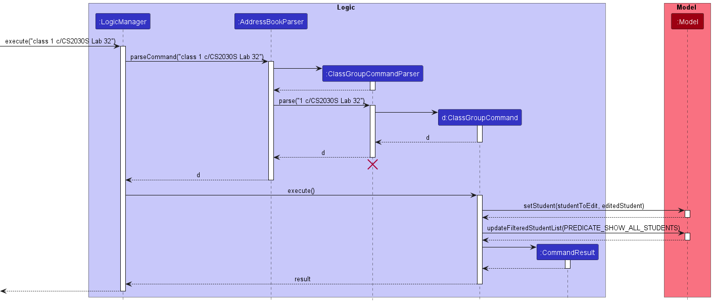 Class Group sequence diagram