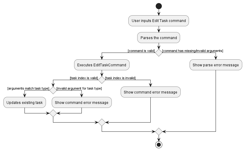 EditTaskActivityDiagram